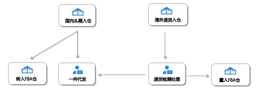芒果海外仓